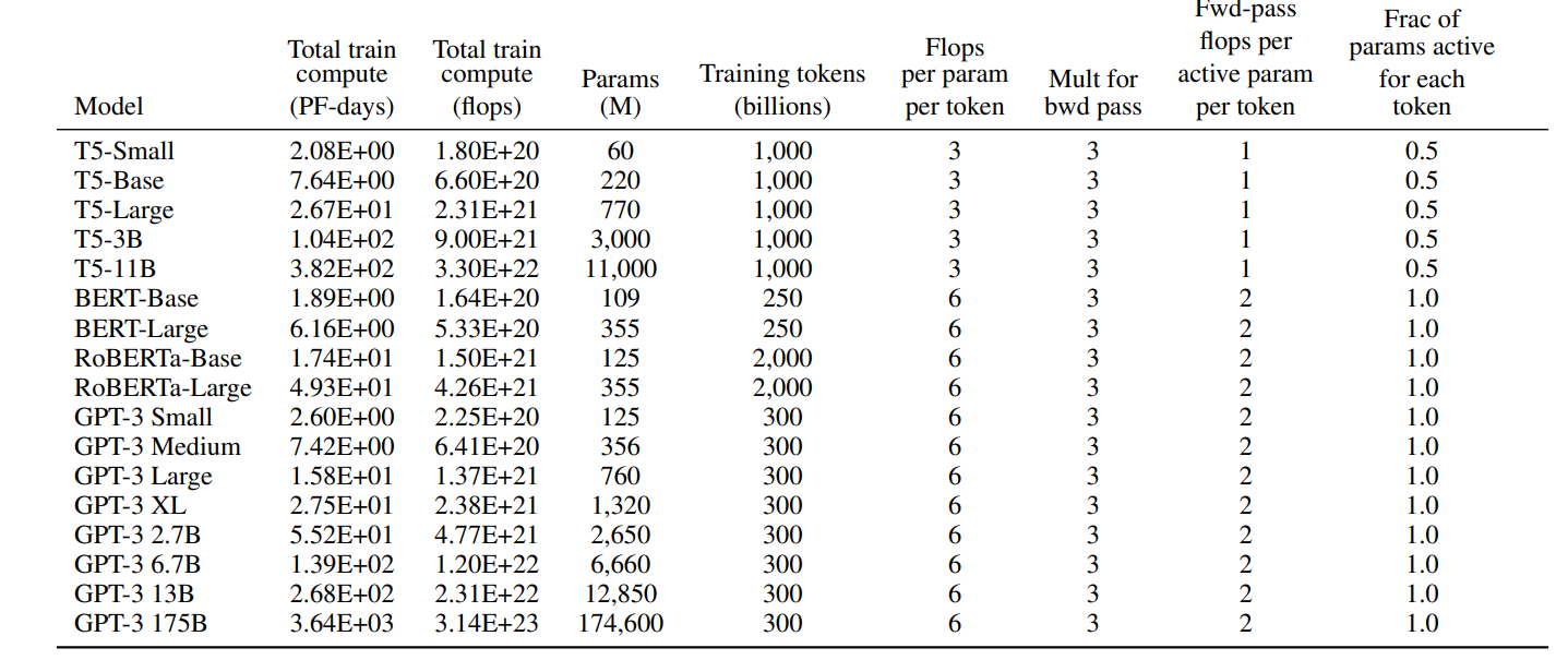 Comparison among the LLM models in terms of time, tokens, and parameters