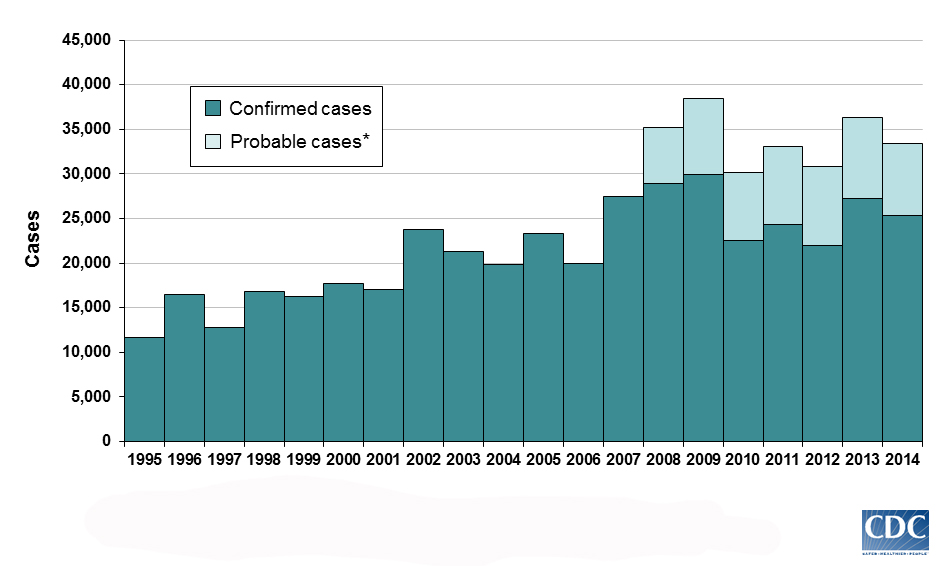 График зарегистрированных случаев болезни Лайма, в год в период с 1995 по 2014 год
