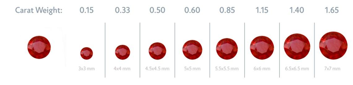 round ruby chart showing the sizes in millimeters and carat weights