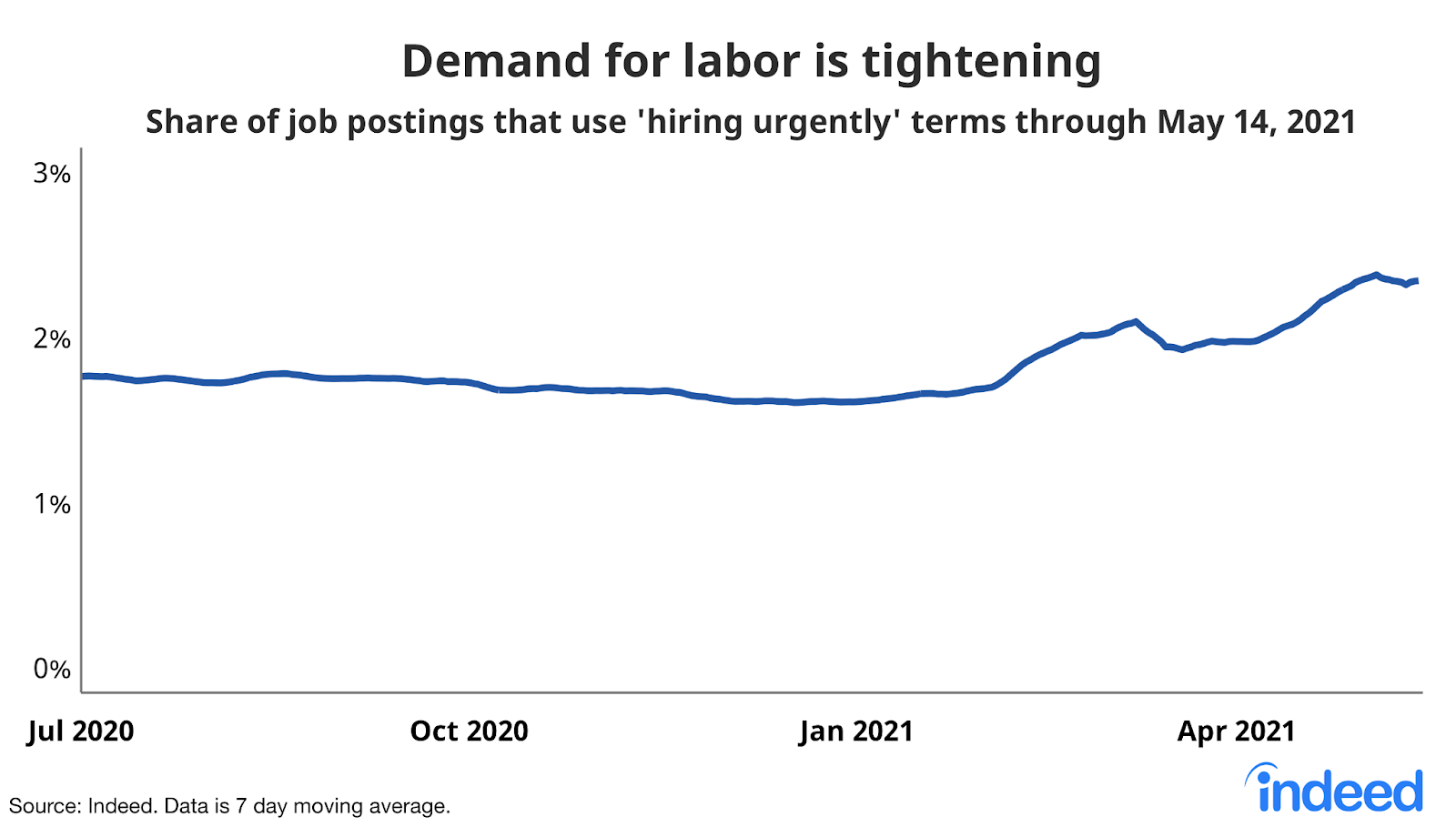 Line chart titled “Demand for labor is tightening.”