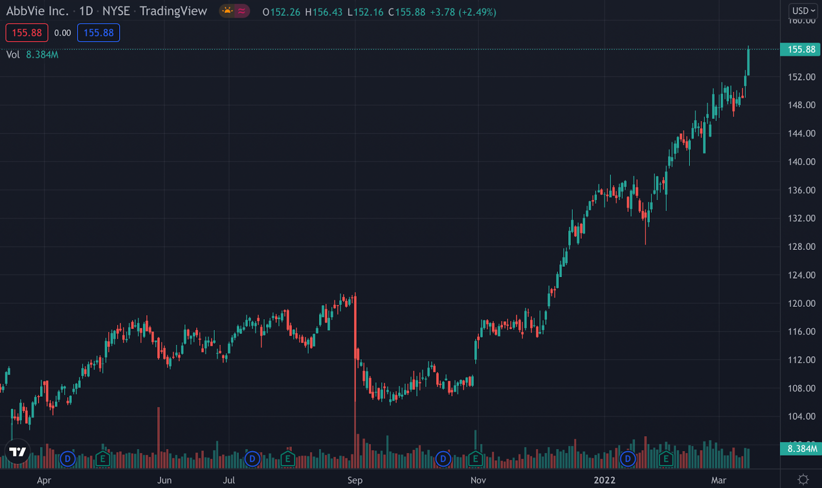 ABBV stock