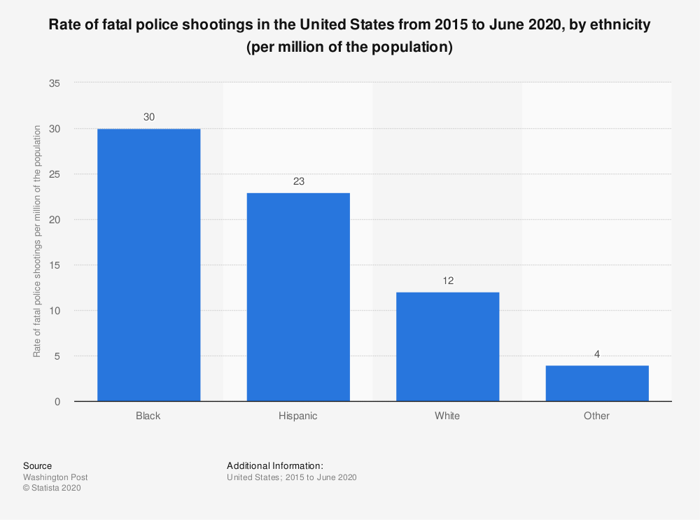 Правда ли, что в США темнокожие убивают белых в 12 раз чаще, чем наоборот?