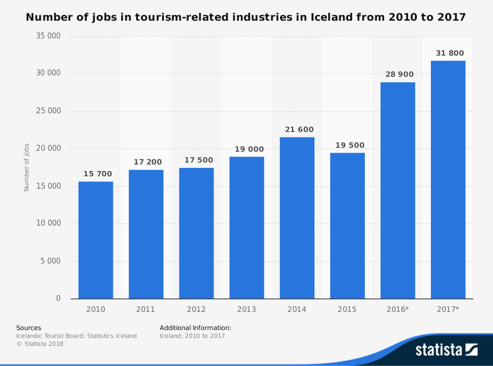 Estadísticas de la industria turística de Islandia por número de puestos de trabajo