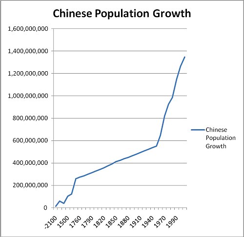 Chinese Population Growth