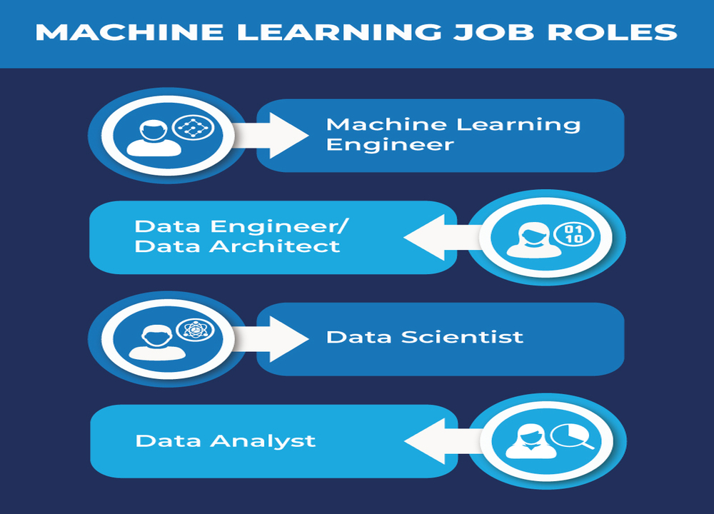 Career in Machine Learning