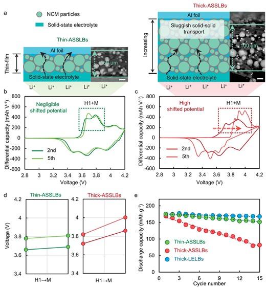 Illustration and data depicting poor electrochemical properties of thickened solid-state batteries