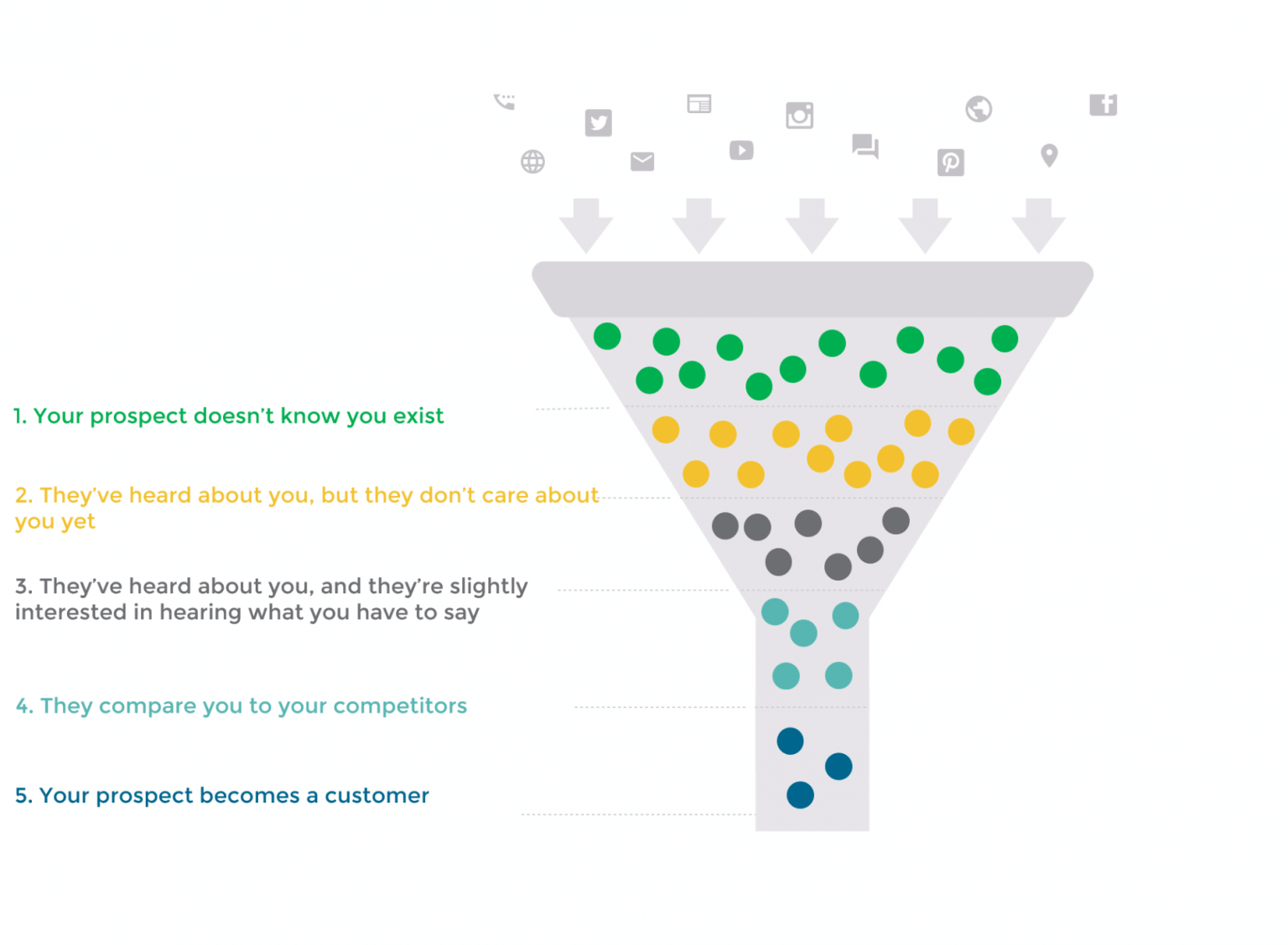 Images of full funnel marketing with 5 different stages. First: Your prospect doesn't know you exist. Secondly: They've heard about you but they don't care about you yet. Thirdly, They've heard about you, and they're slightly interested in hearing what you have to say. Second to last, they compare to your competitors. And lastly, your prospect becomes a customer.