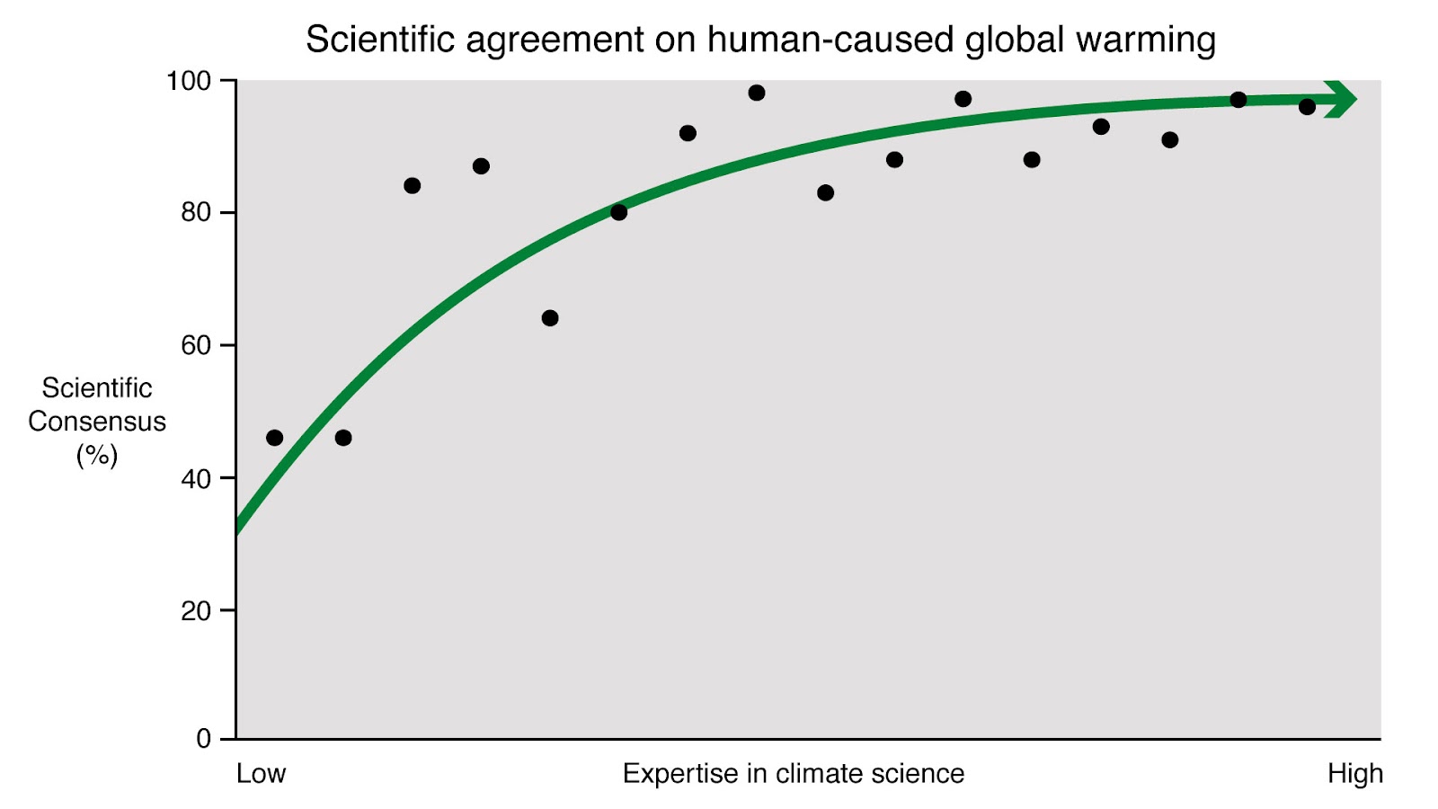 consensus vs expertise