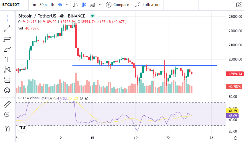 4h chart for BTC/USDT (Source: CoinMarketCap)