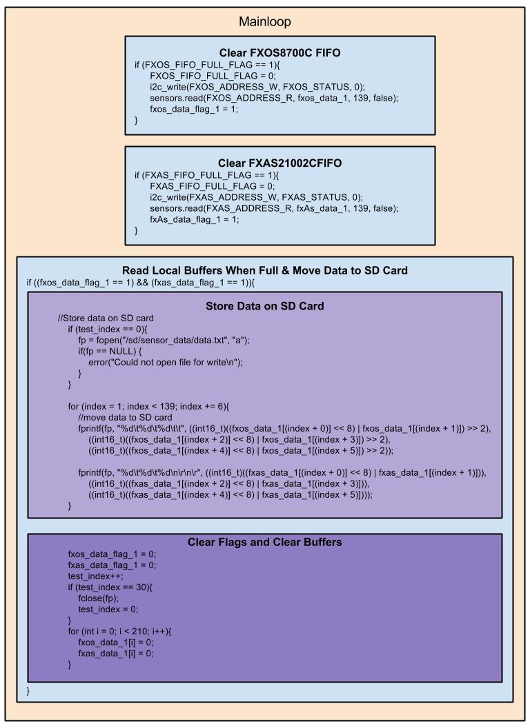 FRDM-KL25Z Main Loop.jpg