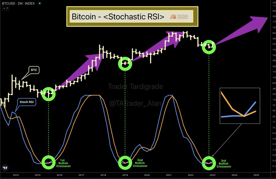 Bitcoin exhibits ‘extremely bullish signal’ on 2-month Stochastic RSI chart