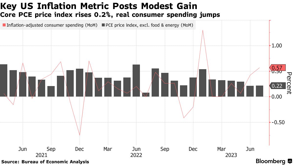 US Core PCE price index (Source: Bureau of Economic Analysis)