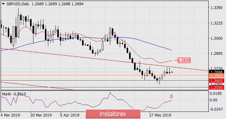Forecast for GBP/USD for June 7, 2019
