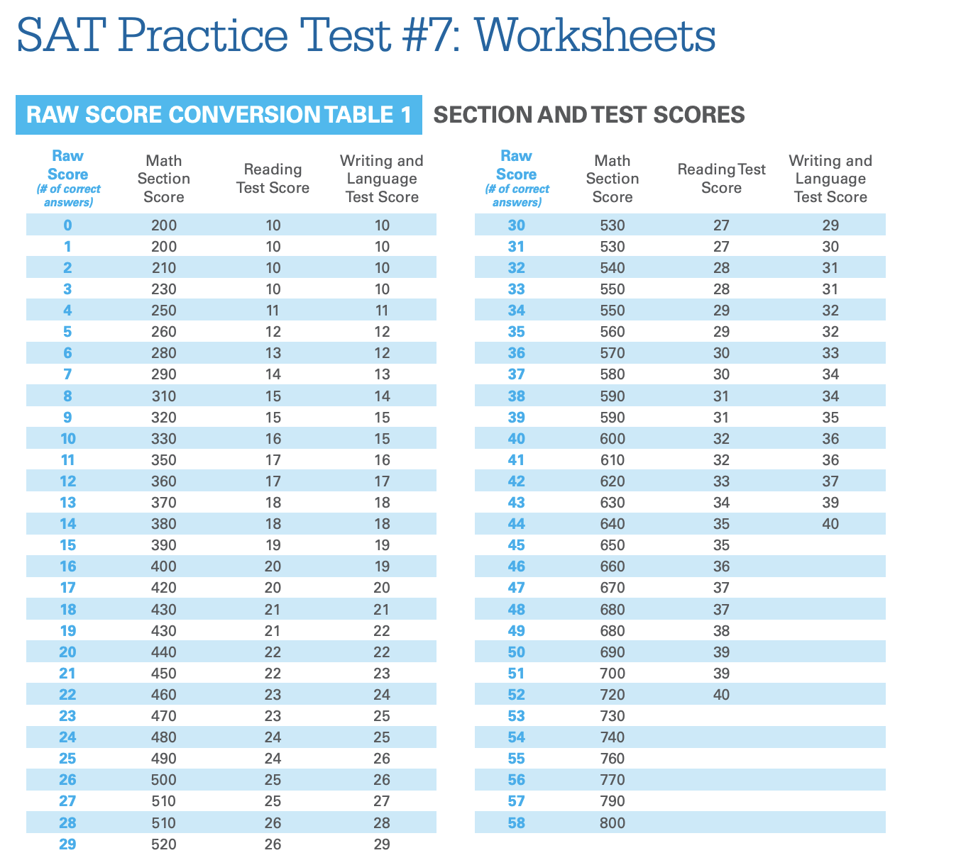 what is the combined essay score for sat