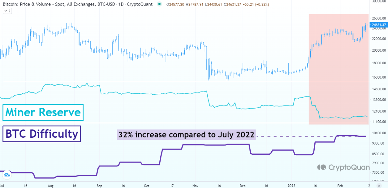 Bitcoin miner reserve balances flatten out as Ordinals appear - 1