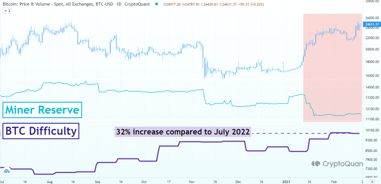 Số dư dự trữ của công cụ khai thác bitcoin bị san phẳng khi Lệnh xuất hiện - 1