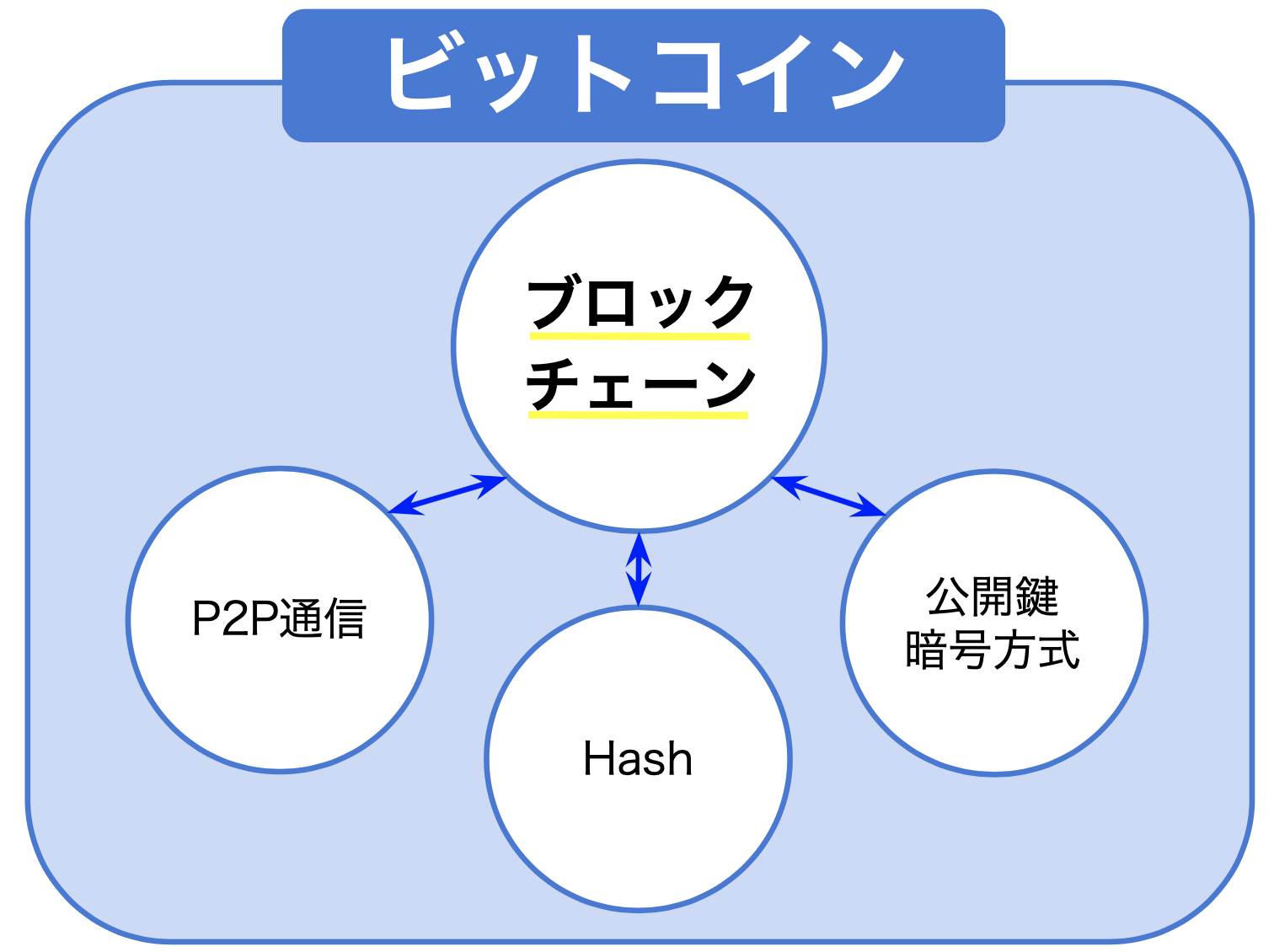 ビットコインのブロックチェーン