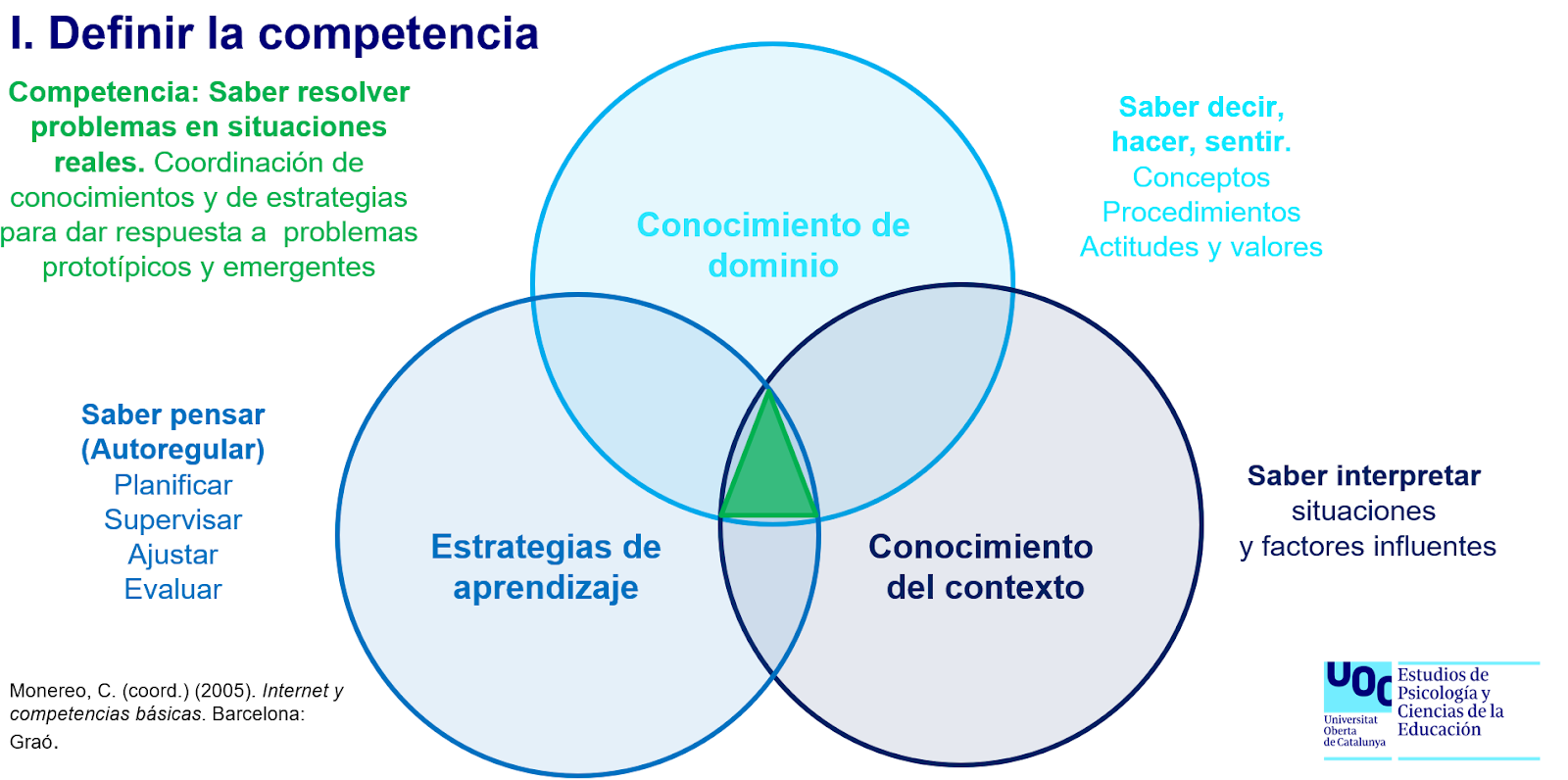 Definir la competencia