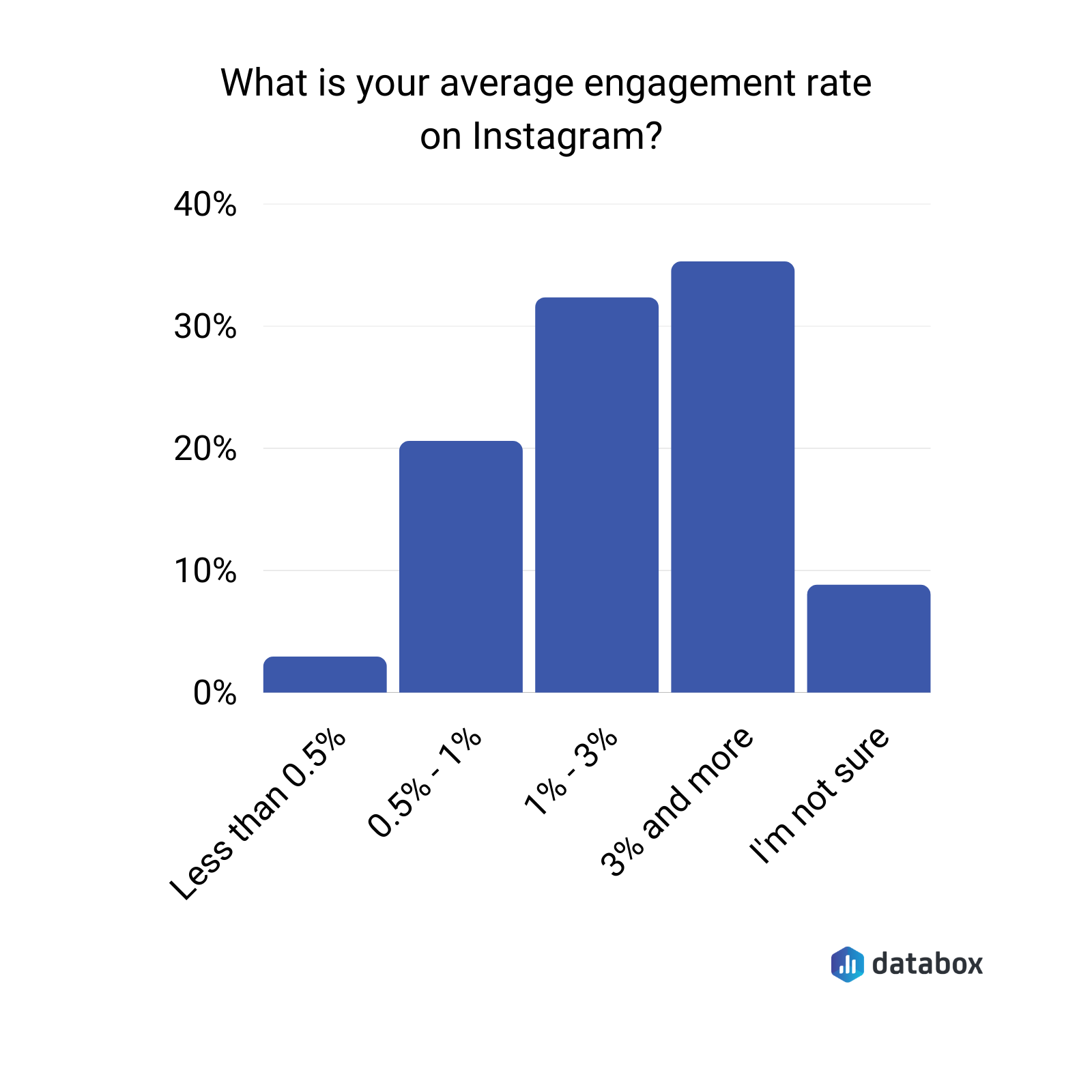 Average Instagram engagement rate