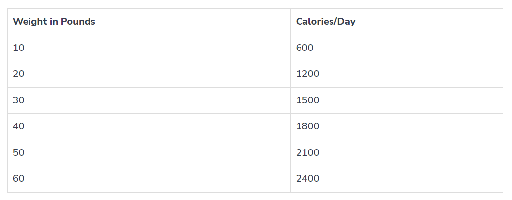 Calorie chart for puppies 0-4 months old