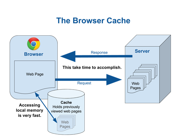 Clear your cache and cookies