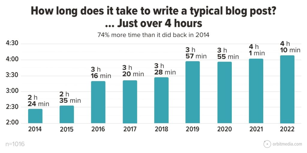 Graph about the time it takes to write an article.