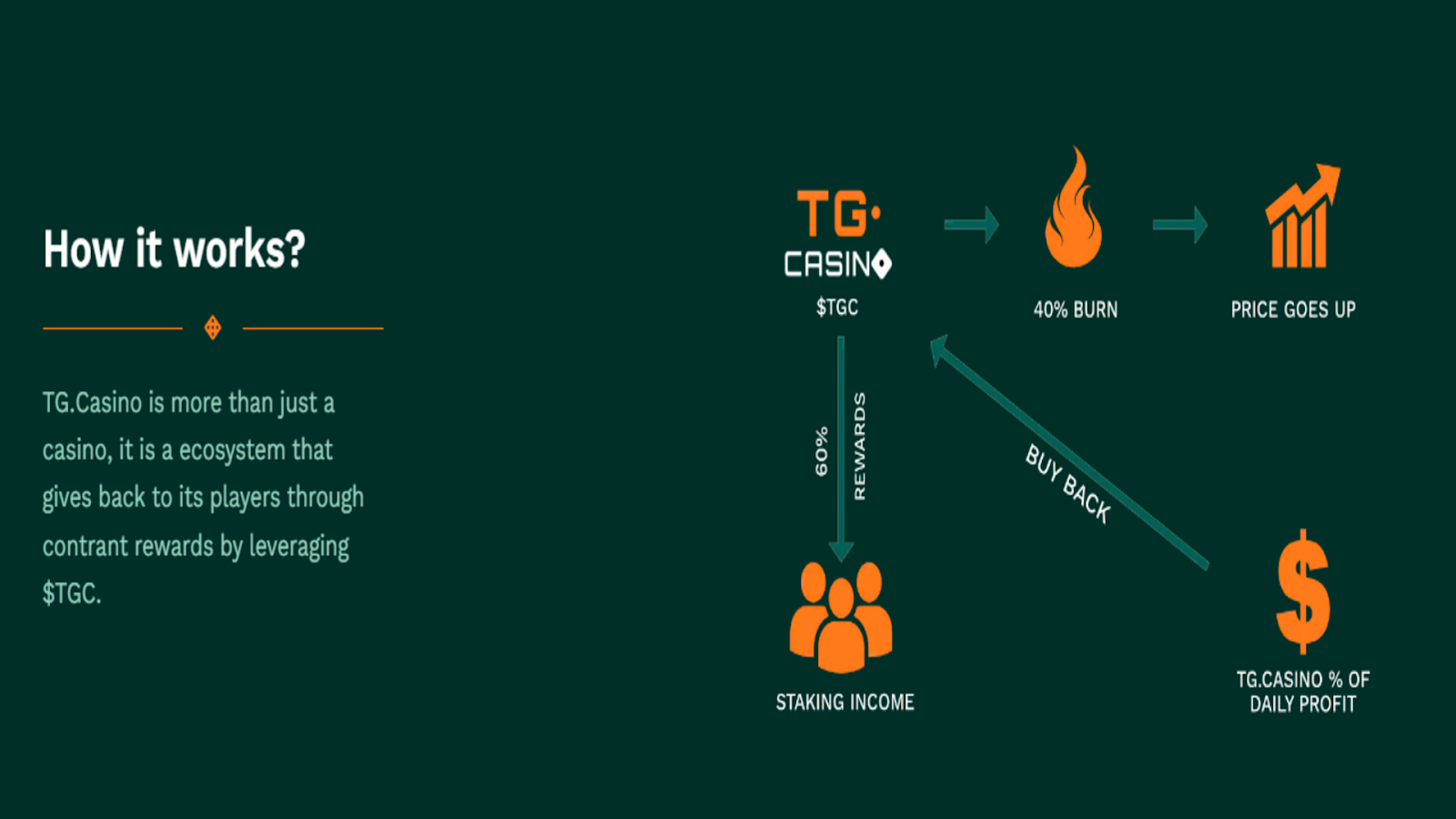 How TG.Casino is Set to Reach £1 Value Before Cardano and Dogecoin by 2024