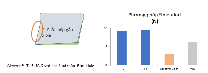 Màng Nylon Skycoat có độ bền cao, vượt trội về tuổi thọ