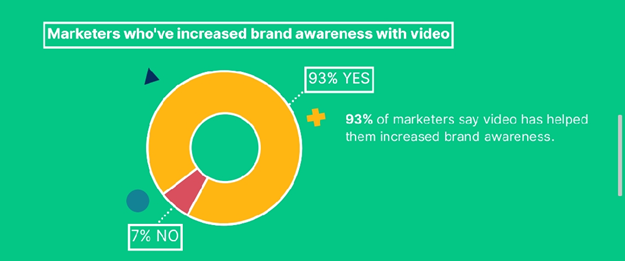 video content marketing statistics brand awareness