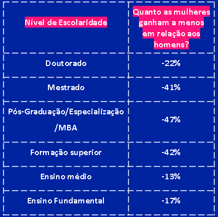 Tabela com números de diferença salarial por escolaridade