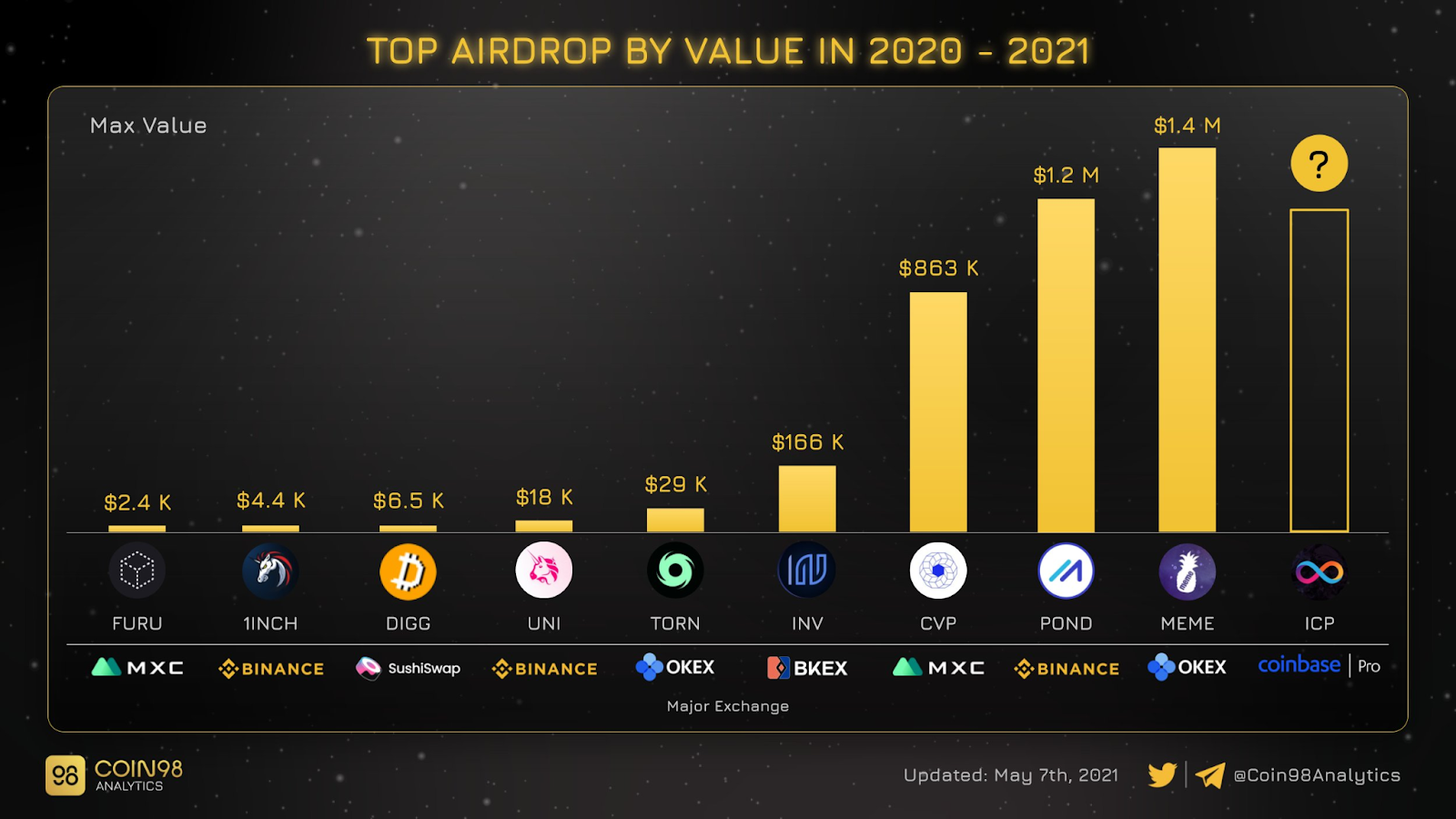 top airdrop by value 2020 2021