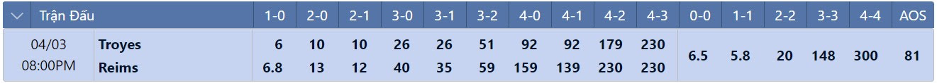 Tỷ lệ tỷ số chính xác Troyes vs Reims