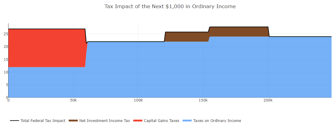 Tax impact of next $1,000 in ordinary income