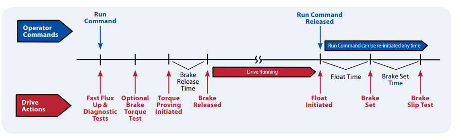 Funcionamiento de pruebas de Torque y freno del Torque Prove