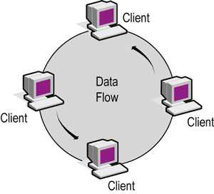 topologi ring - topologi jaringan komputer