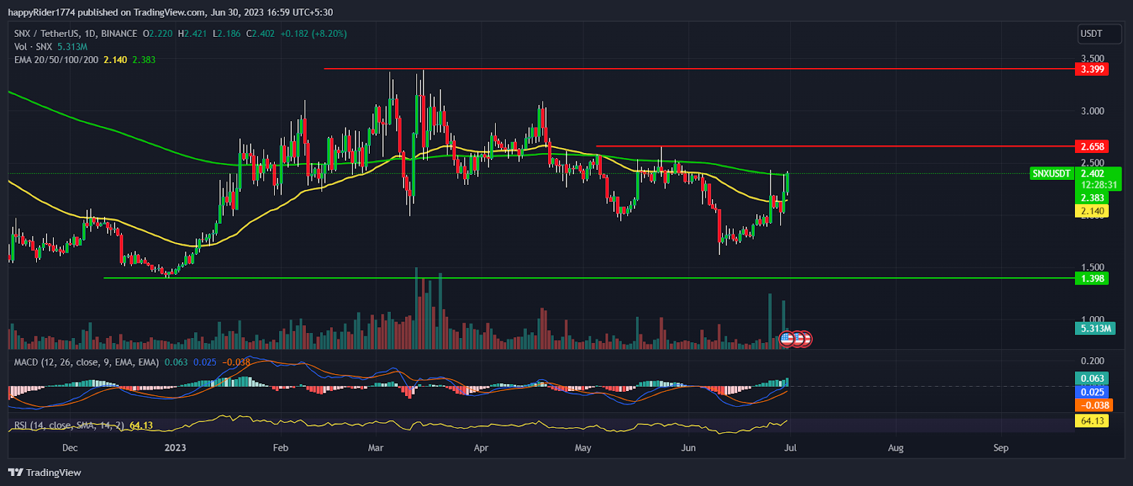 Synthetix Price Prediction 2024: Will SNX Price reach $5.00 mark?