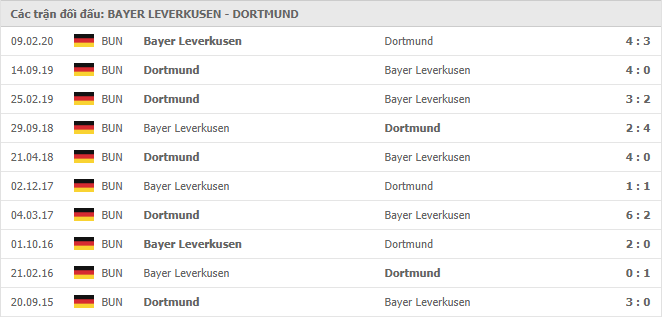 10 cuộc đối đầu gần nhất giữa Bayer Leverkusen vs Borussia Dortmund
