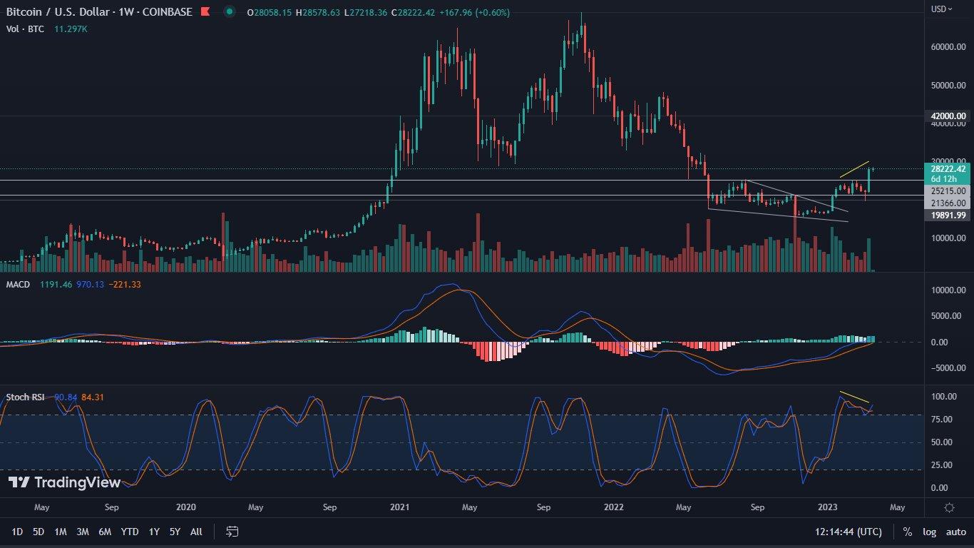 Bitcoin op de weekgrafiek