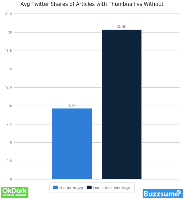 average twitter shares of articles with and without images 