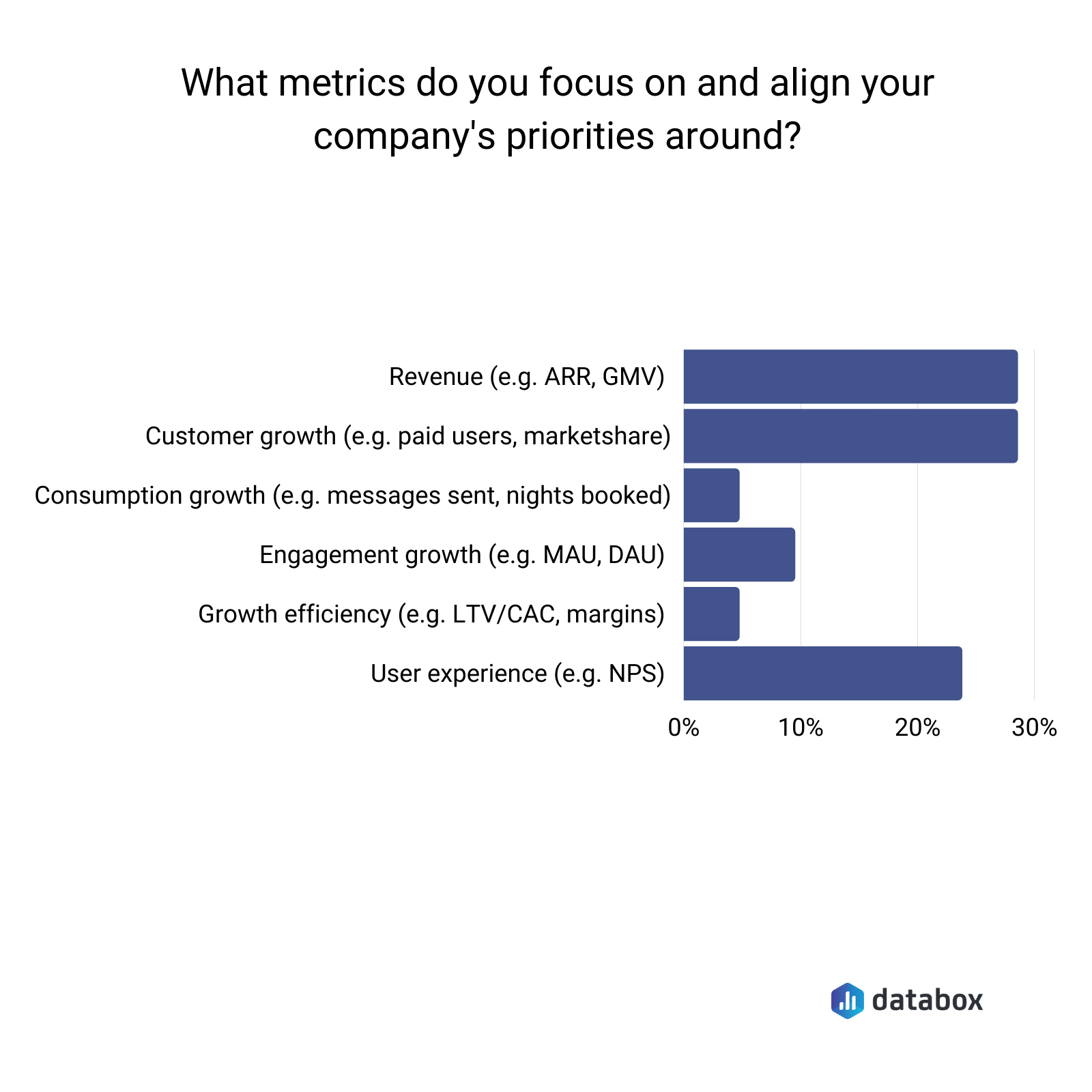 Metrics to align your company priorities around survey results