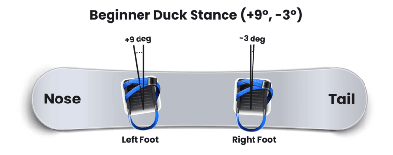 Slight beginner duck stance for snowboard bindings