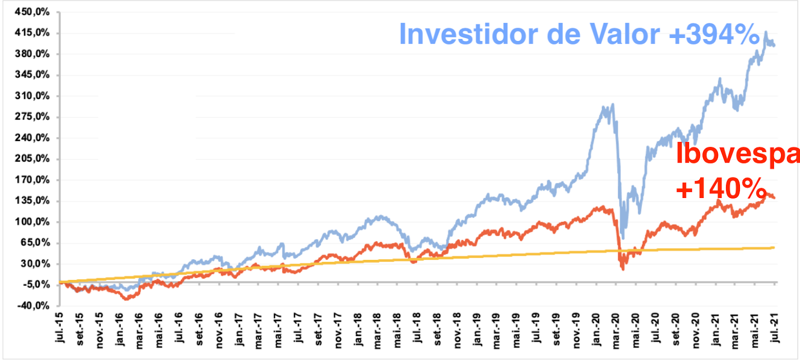 Gráfico apresenta desempenho do Investidor de Valor em comparação com o Ibovespa de jul/15 a jul/21.