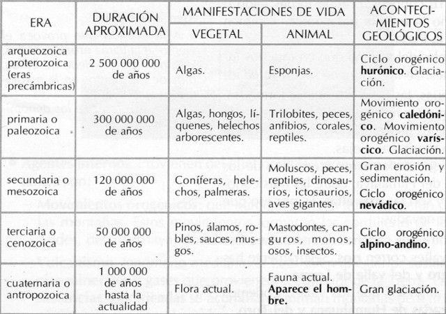 Resultado de imagen para eras geológicas mapa conceptual