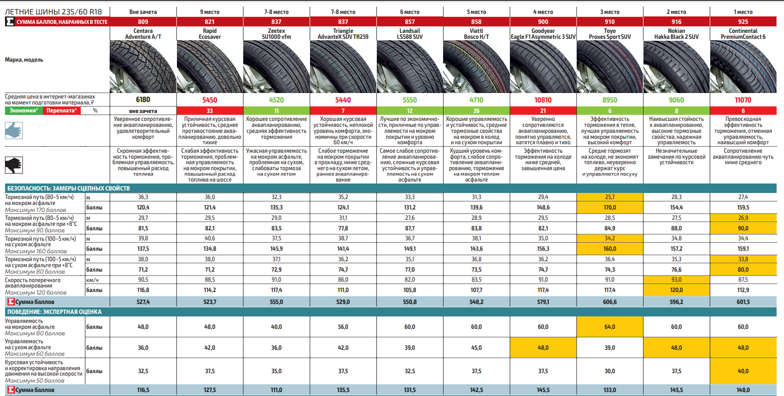 Тест летних шин 215. Обзор летних шин для кроссоверов r17. Тест летних шин 235/65 r18 для кроссоверов Bridgestone. 235/55/17 Размер 235 50 17 сходство. R18 рейтинг.