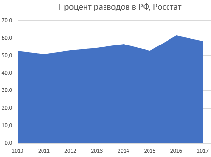 Бракоразводный процесс. Риск для инвестора