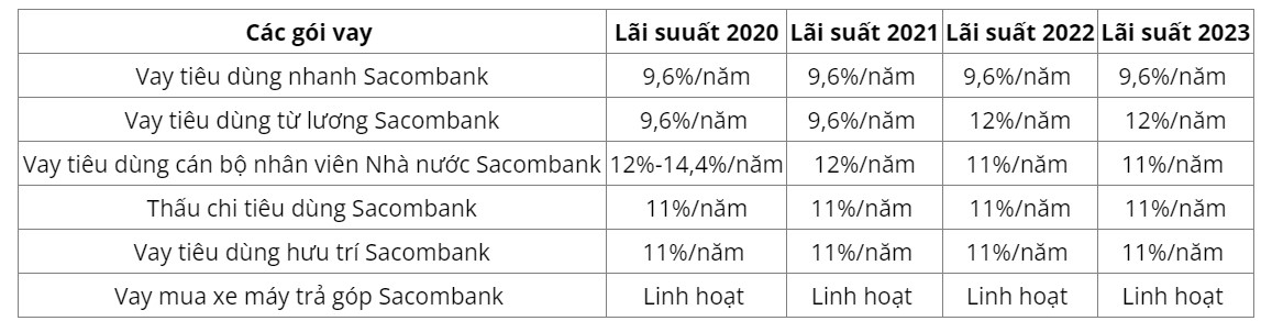 Bảng lãi suất vay tín chấp Sacombank qua các năm (tham khảo)