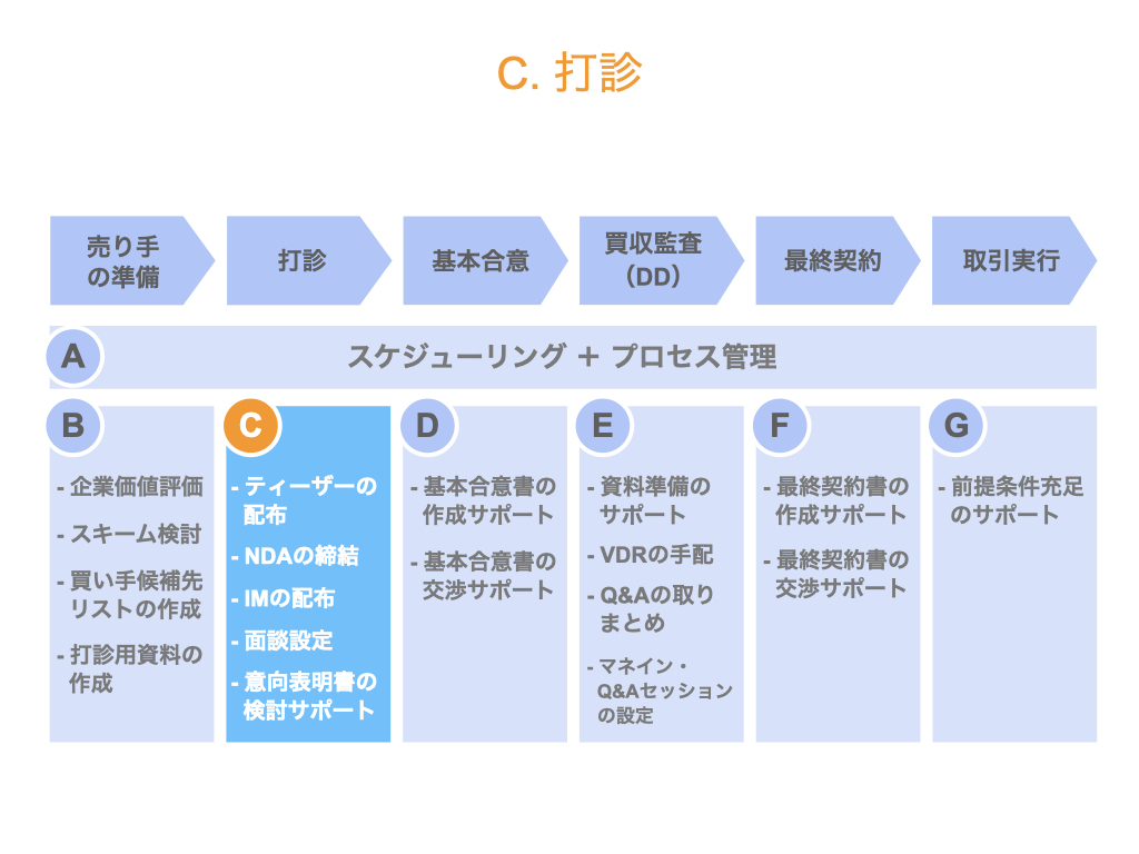 セルサイドFAの業務内容（打診）