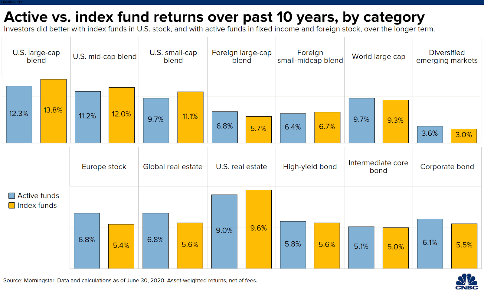 Active vs. Index Fund Returns Over Past 10 Years | CNBC
