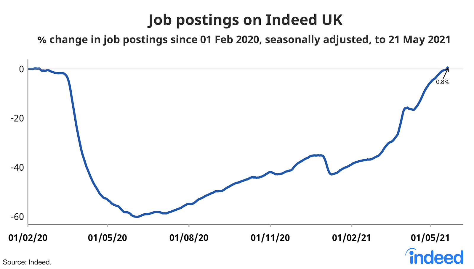 Line graph showing job postings on Indeed UK
