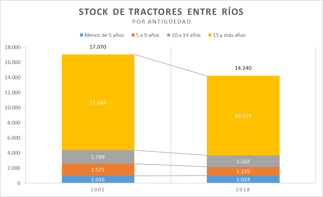 Gran parte de la maquinaria agrícola en la provincia tiene más de 15 años